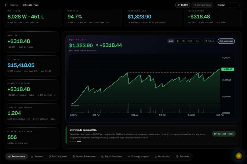 Real Infiniti Farm dashboard for Kalshi: win/loss 8,028 to 451, 94.7% win rate, account value $1,323.90 across 12 accounts, and a 24-hour equity curve
