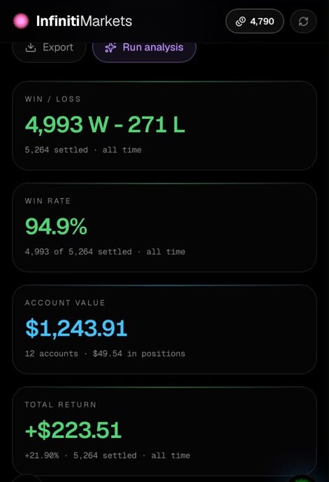 Real Infiniti dashboard on a phone: 4,993 wins and 271 losses from 5,264 settled trades, 94.9% win rate, account value $1,243.91 across 12 accounts, total return +$223.51 (+21.90%), all time